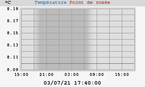 temperatures