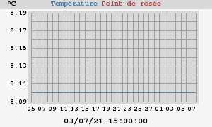 temperatures