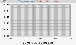 temperatures