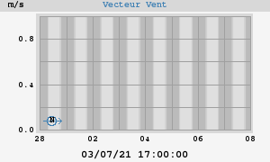 Wind Vector