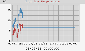 Daily highs and lows for the year