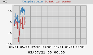 temperatures